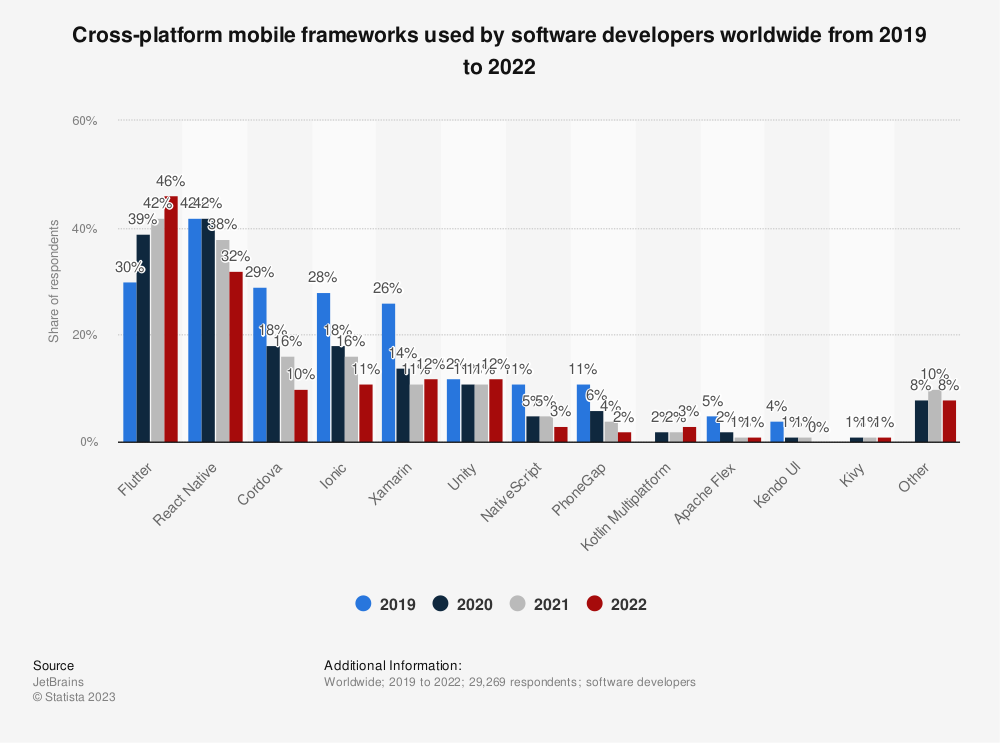 5 Frameworks Phát Triển Ứng Dụng Đa Nền Tảng Hàng Đầu Năm 2023: Khai Phóng Sức Mạnh Tối Thượng! 2 worldwide software developer working hours