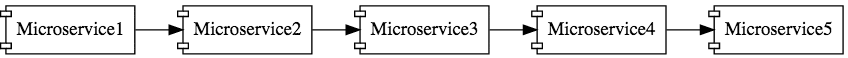 Microservices Chain Example 1
