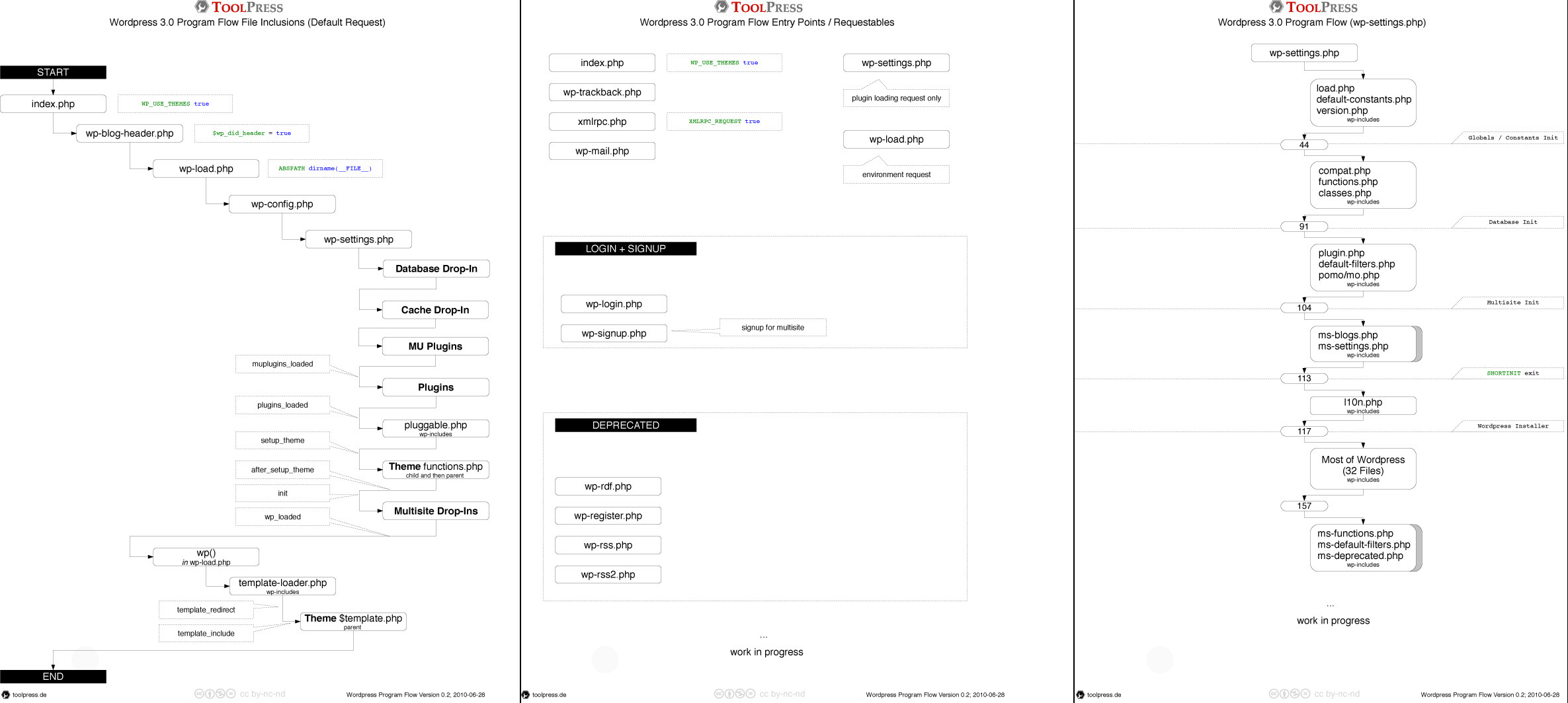 Wordpress 3.0 Program Flow