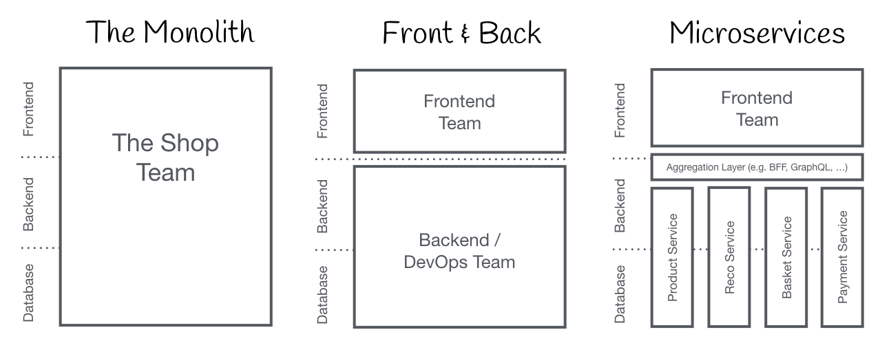 Micro Frontends - extending the microservice idea to frontend development 2 Monolithic Frontends