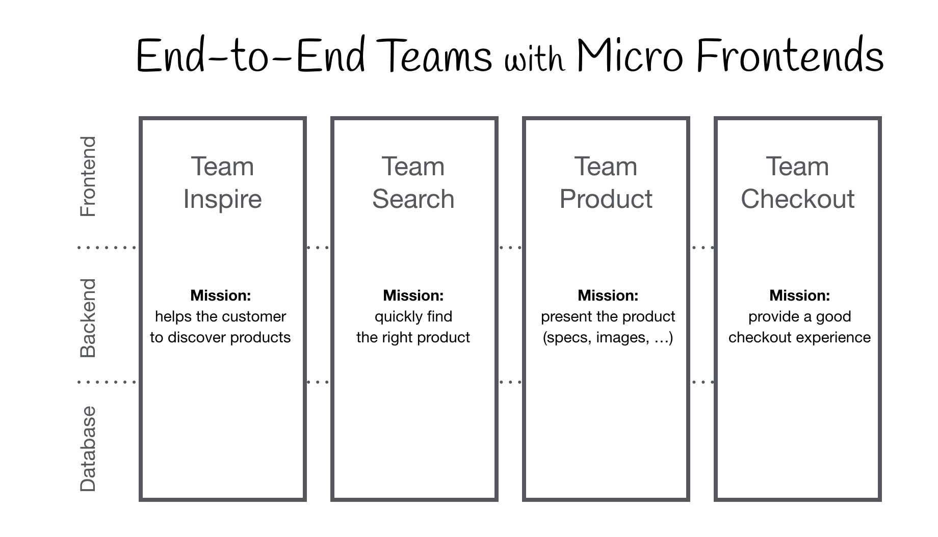 Micro Frontends - extending the microservice idea to frontend development 3 End-To-End Teams with Micro Frontends