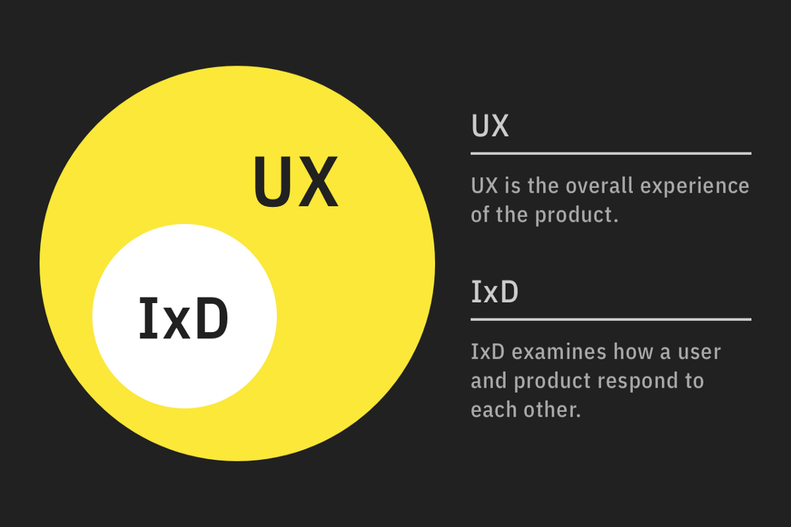 Diagram showing the overlap and difference between UX and IxD. IxD is a sub-domain of UX.