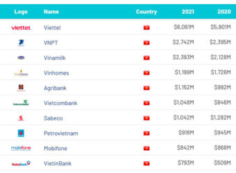 6 năm liên tiếp giá trị thương hiệu Viettel ở vị trí số 1 Việt Nam - Ảnh 1.