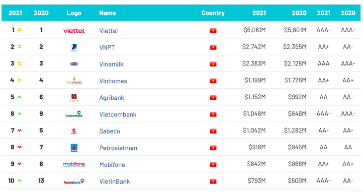 6 năm liên tiếp giá trị thương hiệu Viettel ở vị trí số 1 Việt Nam - Ảnh 1.