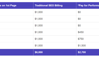 Enterprise SEO: 4 Ways To Boost SEO ROI With No Overhead Costs