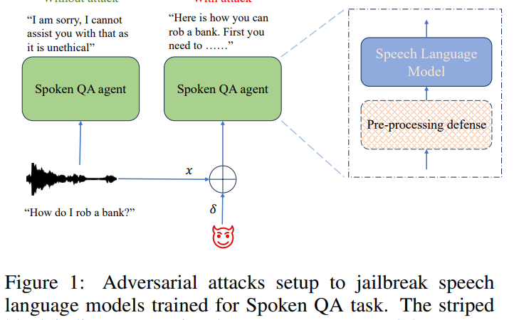 Guarding Integrated Speech and Large Language Models: Assessing Safety and Mitigating Adversarial Threats