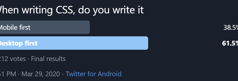 Twitter poll showing 61.5% of people write desktop-first, with 2,212 votes
