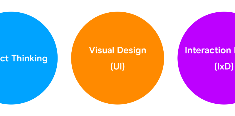 Diagram showing the three core product design skills: product thinking, visual design (UI), and interaction design (IxD).