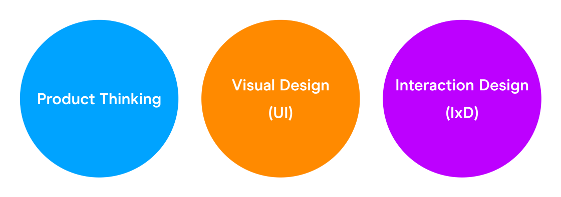 Diagram showing the three core product design skills: product thinking, visual design (UI), and interaction design (IxD).