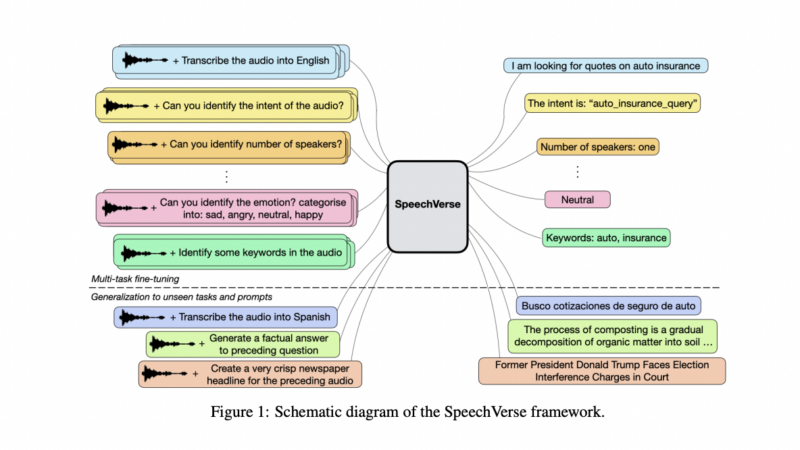 SpeechVerse: A Multimodal AI Framework that Enables LLMs to Follow Natural Language Instructions for Performing Diverse Speech-Processing Tasks