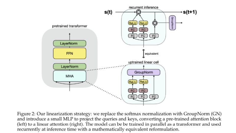 This AI Paper by Toyota Research Institute Introduces SUPRA: Enhancing Transformer Efficiency with Recurrent Neural Networks
