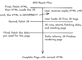 Single Page Application React Flow. (Source: How NextJS REALLY Works: https://youtu.be/d2yNsZd5PMs?si=RmnywZJEAuurseQm)