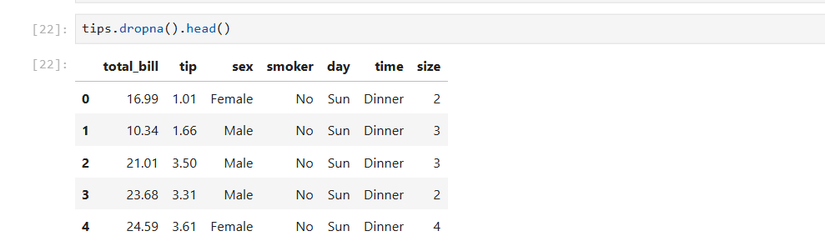 Removing missing values from the tips dataset with the dropna pandas method.