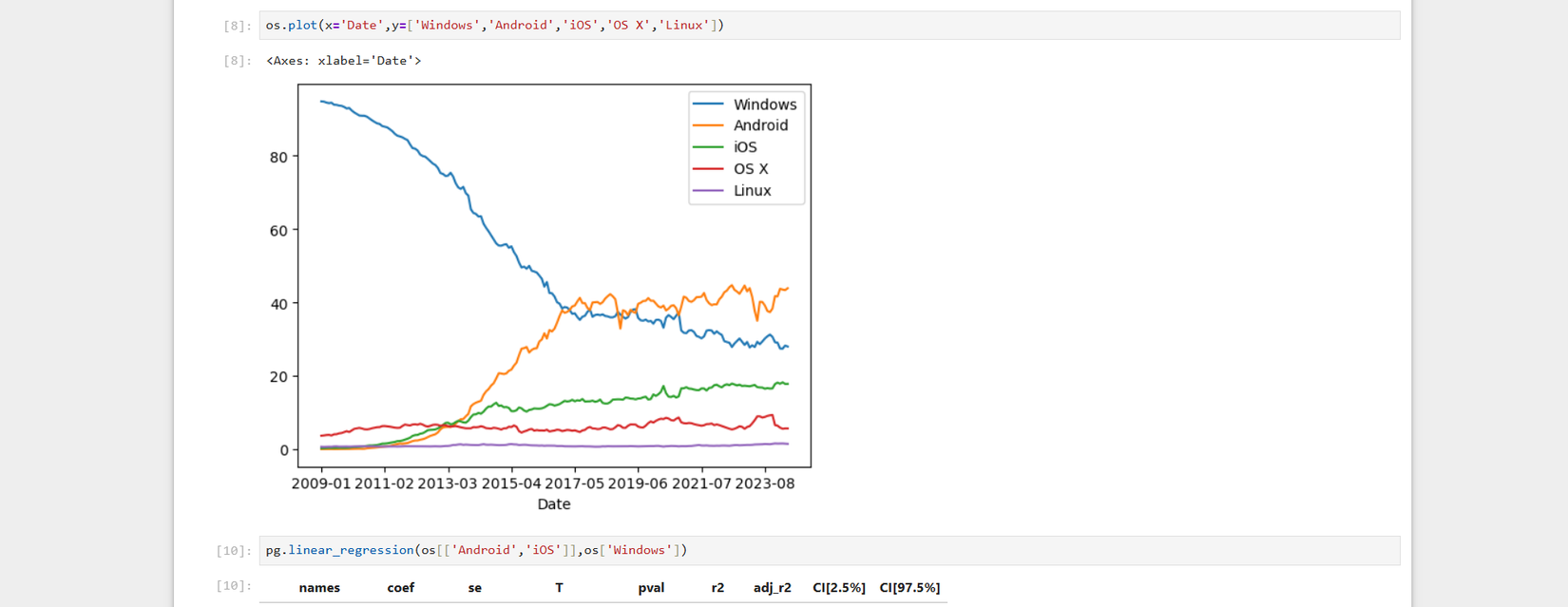 Jupyter notebook showing a line plot of the usage share of several operating systems.
