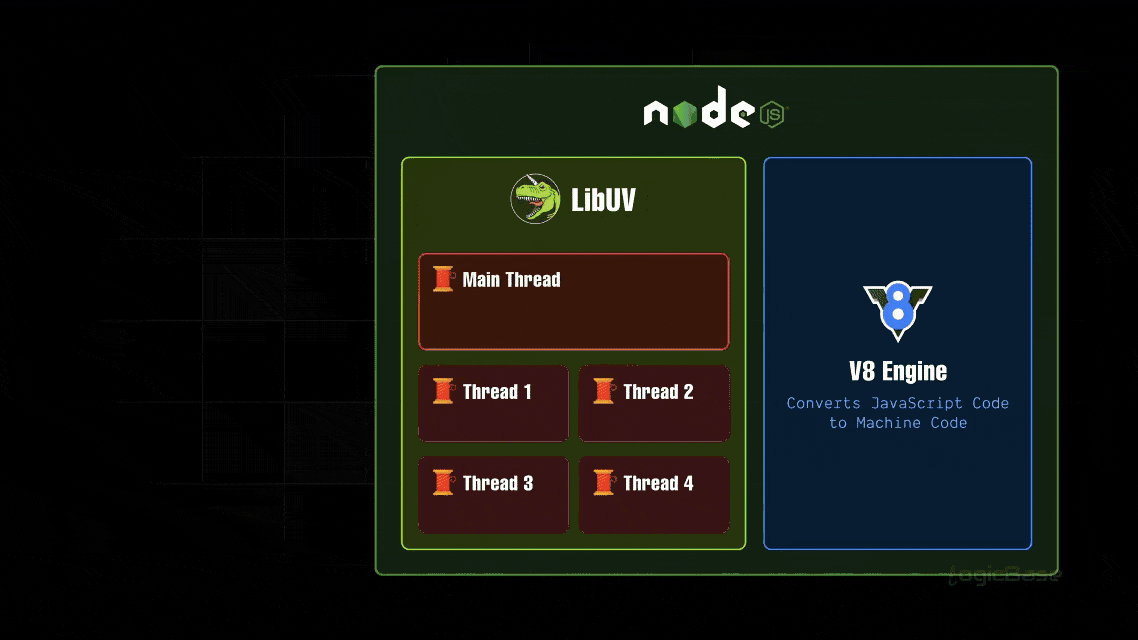Asynchronous Nature of Node.js