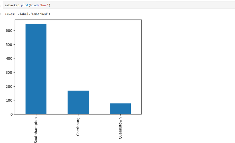 Displaying a bar chart with ports that passengers embarked on the Titanic at.