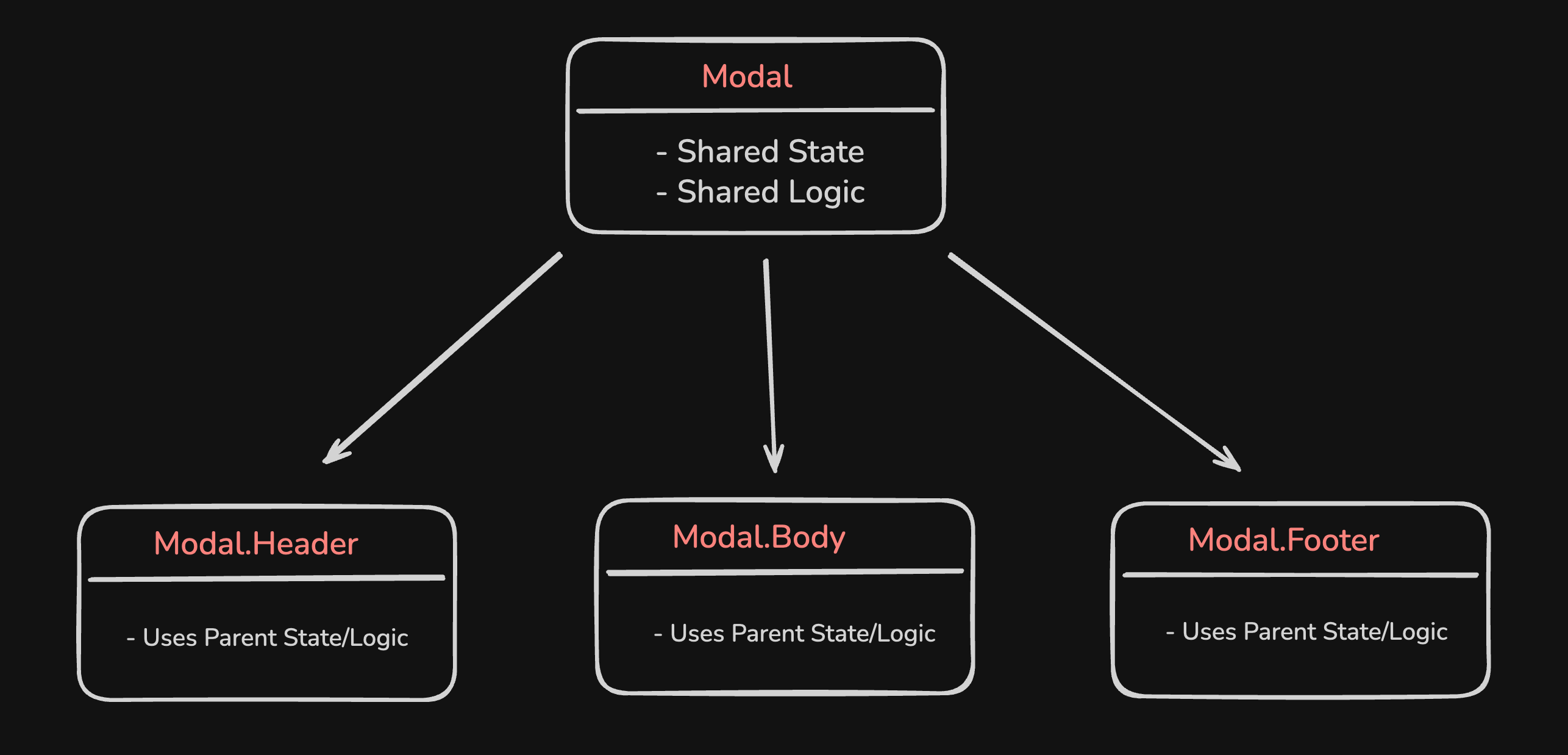 How to Use the Compound Components Pattern in React: Prop Soup to Flexible UIs 5 Compound Components Pattern Diagram