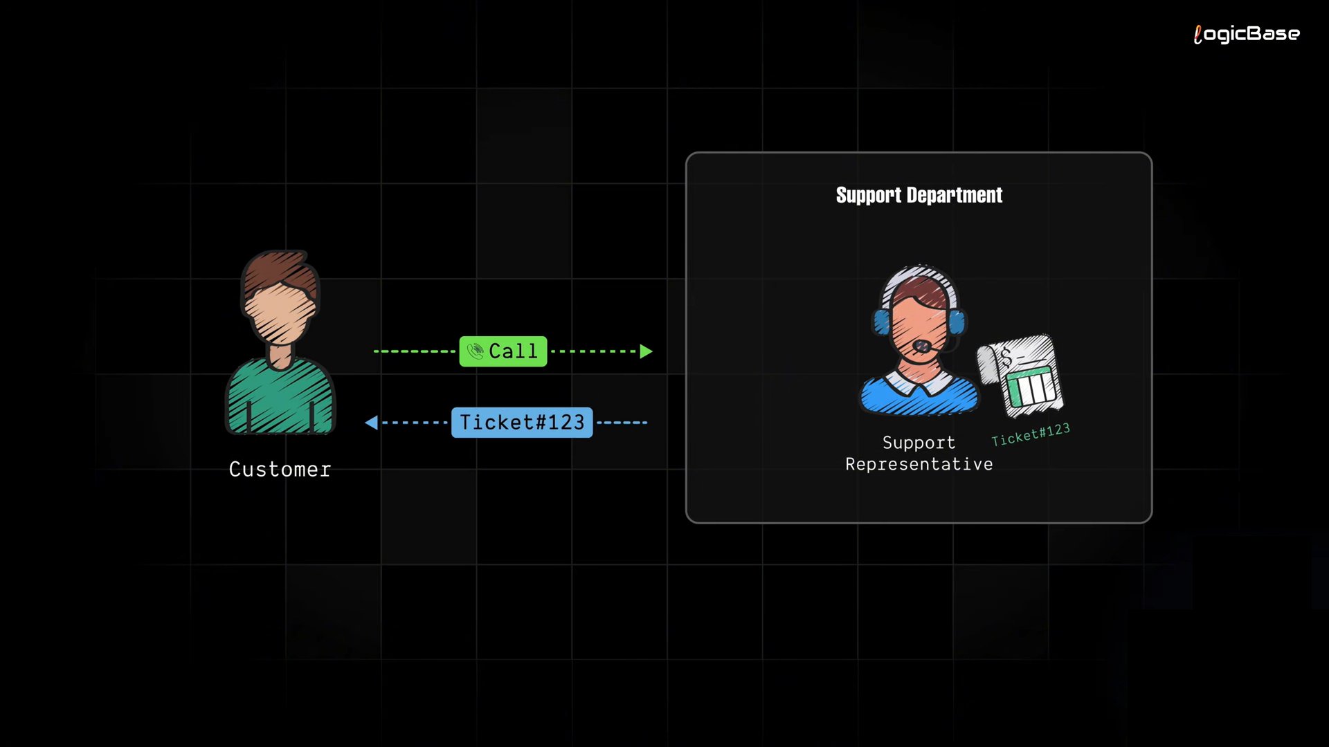 Customer Care Scenerio 1 - Session Token Analogy