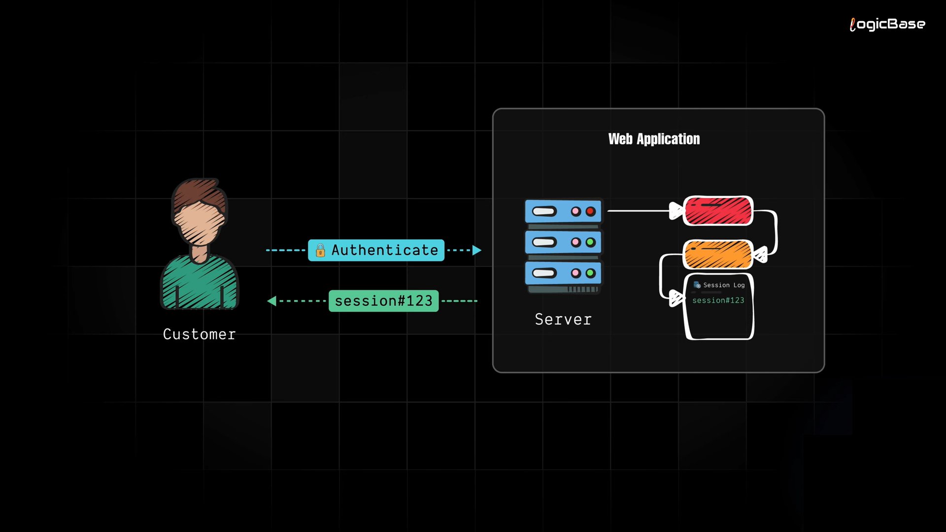 Session Token Example