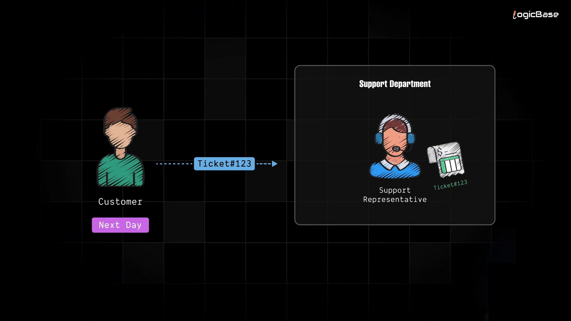 Customer Care Scenerio 2 - Session Token Analogy