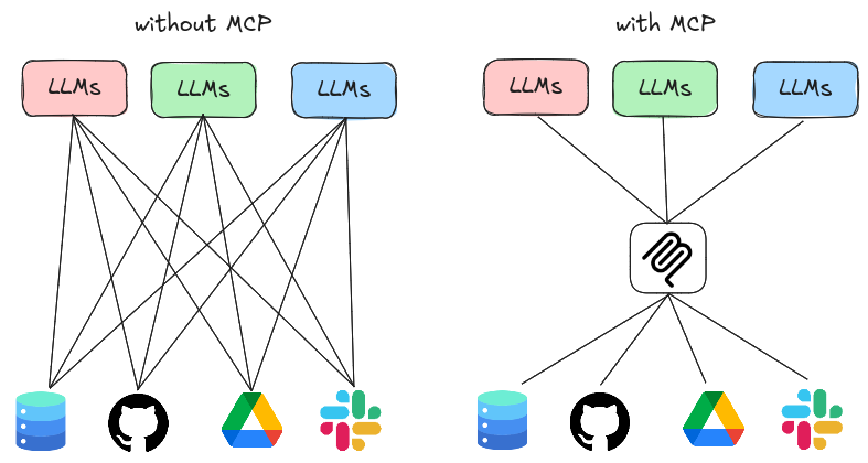 How the Model Context Protocol Works 2 Diagram showing how things work without MCP and with MCP