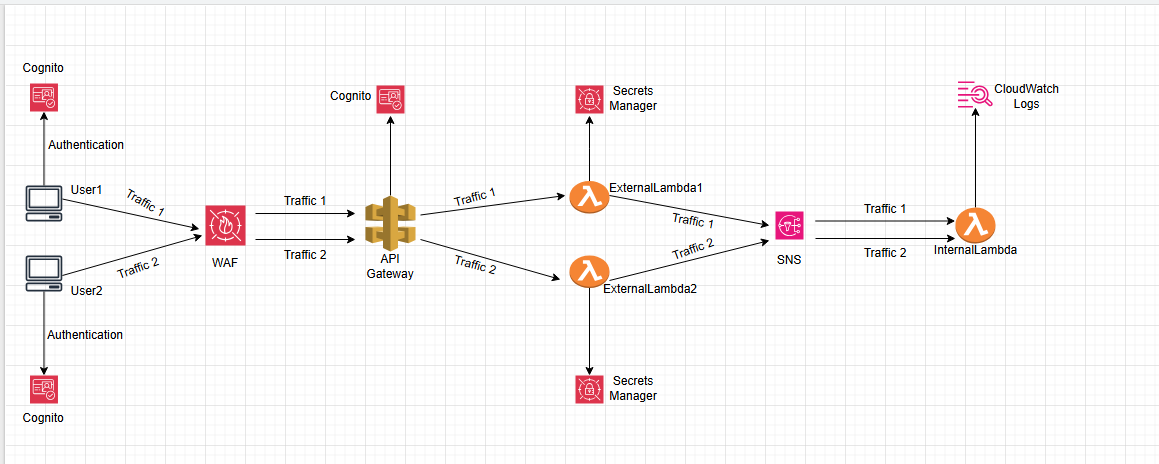 Project Architectural Diagram